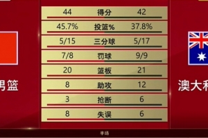 中国男篮半场以44-42领先澳大利亚,王俊杰贡献7分4板,小崔得7分