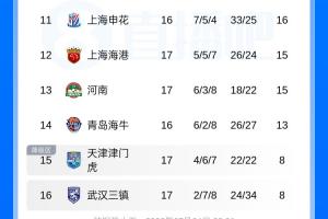 中超积分排名：国安积分与泰山持平上升至第6位，海港降至第12位，津门虎首次摆脱垫底位置