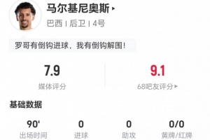 32岁马尔基尼奥斯此役传中9次成功率达8成,解围6次,抢断2次,对抗成功5次,评分7.9分
