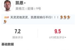 精彩表现!凯恩此役进球+助攻+造点 10次对抗3次成功+2次解围 得到7.2分评价