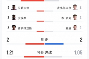 苏格兰1-0海地比赛数据：射门9次对15次，射正2次对2次，得分机会2次对1次