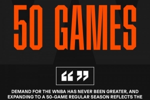 官方宣布:WNBA2027赛季常规赛将增至50场