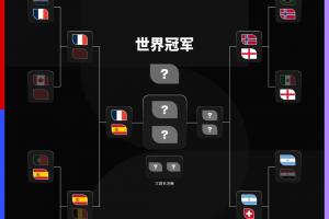 世界杯冠军赔率：法国2.6领先，西班牙4.33紧随其后，阿根廷位居第三，英格兰排名第四