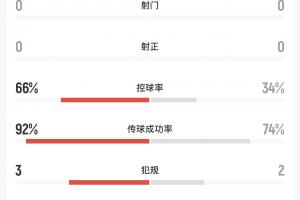 沉闷！15分钟后巴西射门0次，越位3次，控球率66%