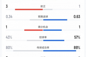 新西兰与埃及上半场数据对比：射门7次对6次、射正3次对1次、控球率43%对57%