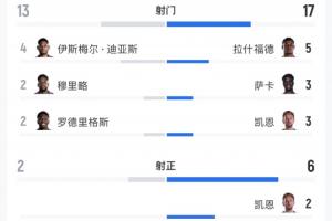 英格兰2-0战胜巴拿马：全场数据解析——射门17次对13次，射正6次对2次，预期进球1.49对0.58