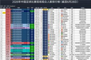 2026年中国足球观众人数排名：国安以64118人领跑，梭鱼湾占据第2至第7位