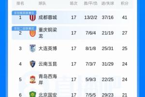 中超联赛积分榜：成都14分领先，上海申花超越浙江，天津津门虎、武汉三镇排名最后