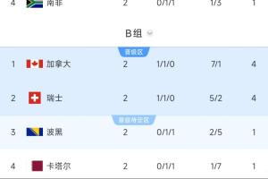 B组形势剖析：加拿大与瑞士末轮战平可共同晋级，第二场或对阵韩国/墨西哥