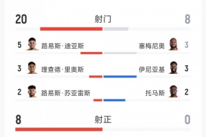 哥伦比亚1-0加纳全场统计:射门20-8,射正8-0,得分机会5-0