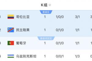 世界杯K组积分排名:哥伦比亚领先3分,葡萄牙位居第三,乌兹别克排名最后