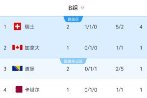 世界杯B组积分排名：瑞士4分领先，波黑位列第三，加拿大与卡塔尔将于6点对决