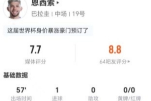 恩西索此役3射2中1球+1次错失进球 1次关键传球+5次对抗成功 得分7.7分