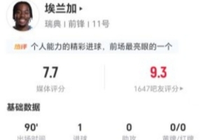 埃兰加今场射入两球两射正，进一球，14次丢失球权，9次对抗成功，5次造犯规，获评7.7分
