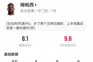吧友评分9.8分!民主刚果门将上半场3次扑救,成功阻拦1.23个预期进球