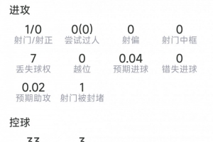 科瓦契奇比赛数据：助攻1次，射门1次命中0次，关键传球1次，得分6.9分