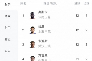 中超射手榜：奥斯卡、拉唐、卡迪斯并列12球领跑，克雷桑以11球紧随其后