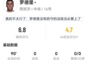 罗德里表现平平：0射0关键传球，5次抢断3次犯规3次被过，16次对抗6次成功，得分6.8分