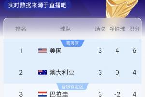 D组积分实时榜:澳大利亚暂居第二,巴拉圭第三