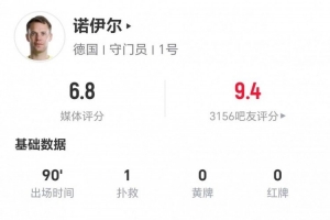 诺伊尔40岁表现亮眼：1扑救1解围 传球成功率100%+4长传4成功 获6.8分