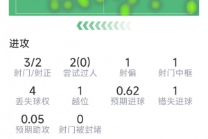 普利西奇替补表现:3射门2射正,1次击中门框,1次错失良机,1次关键传球