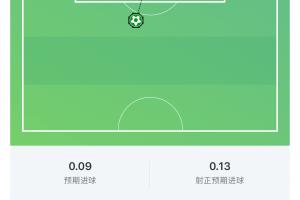 梅西一脚20年功力尽显,世界波破门,进球预期仅为0.09