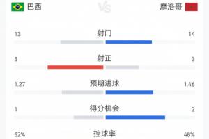 巴西1-1摩洛哥数据：巴西射门13次命中5球，两人黄牌；摩洛哥射门14次命中3球，无人染黄