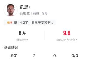 凯恩表现强势:7次射门3次命中2球进账 35次触球2次关键传球