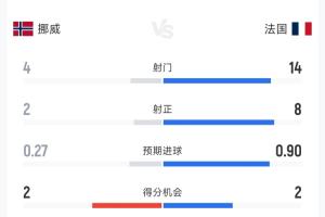 法国狂攻挪威！半场3-1战报：射门14-4，射正8-2，控球率过六成