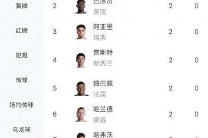 世界杯小组赛首轮进球榜：梅西独中三元，凯恩等7人两球进账，5人送出乌龙球