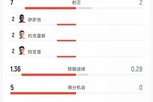 瑞典与突尼斯比赛数据:射门比13比6、射正比7比2、进球机会比5比0