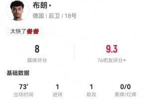 布朗本战1球1助+3关键传球 12次失球权+7次对抗2成功 获评8分