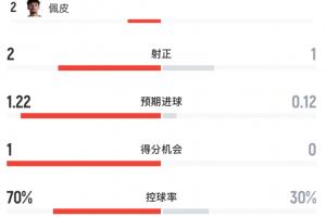 半场战报:美队9次射门仅2次射中,控球率高达70%,澳队2次射门1次射中,场面略显被动