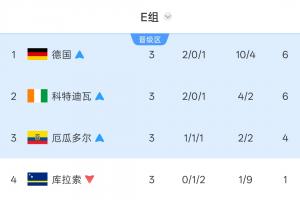 E组积分榜揭晓：德国领跑，科特迪瓦和厄瓜多尔分列二三位，库拉索无缘晋级