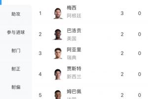 世界杯进球榜:梅西以3球领先,凯恩、哈兰德、姆巴佩等7人各进2球
