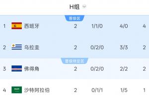 H组积分排名：西班牙积4分位居第一，乌拉圭与佛得角积2分，沙特积1分位列最后