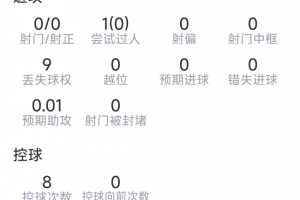 阿尔瓦雷斯比赛数据：射门0次，对抗11次成功3次，解围1次，抢断1次