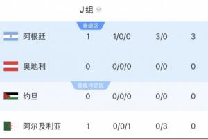 沙特暂列第二!阿根廷所在J组位列第一,将战西班牙、乌拉圭所在H组第二