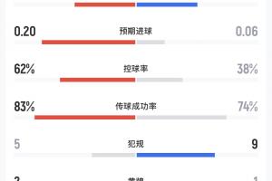 民主刚果对阵乌兹别克斯坦半场战报:射门比4-1,预期进球数0.20-0.06