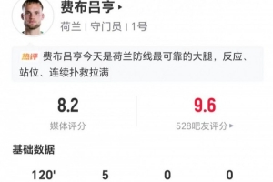荷兰门将费布吕亨表现数据:扑救5次+长传18次成功,评分8.2分