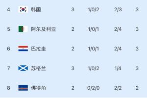 小组第三位:韩国净胜球3-1,完全陷入劣势!波黑提前晋级