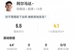 阿尔马达此役0射1关键传球 2次突破2次成功+5次对抗3次成功 得到6.6分评价