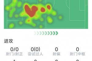 罗梅罗表现：解围2次，抢断2次，对抗成功4次，7次，评分7.2分