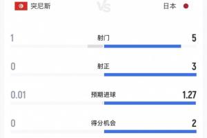 全面压制!半场战报:日本射门5次射中3球,进球2个,控球率65%,传球成功率90%