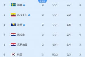 仅剩5席！小组第三位：韩国净胜球差1分降至第六，三队已确定晋级
