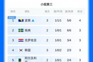 还需等待！韩国内组排名第三，晋级结果未定，奖金高达11亿韩元，约合486万人民币。