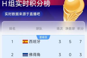 H组半场实时排名:佛得角3分跃升至第2!西班牙领跑,乌拉圭2分居第3