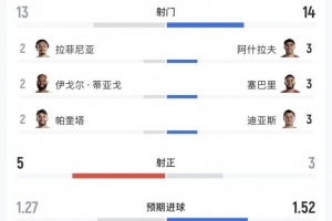 巴西对摩洛哥数据：射门13比14，射正5比3，控球率约五五分