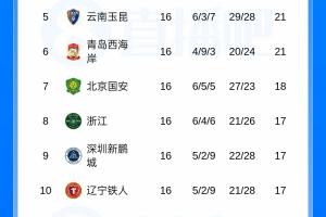 中超积分排名：蓉城领先13分，西海岸12轮未尝败绩升至第六，申花11分，海港12分