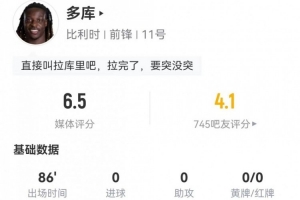 多库本场比赛1射1传+1次关键传球，7次突破1次成功+20次失去球权+5次制造犯规，获得6.5分